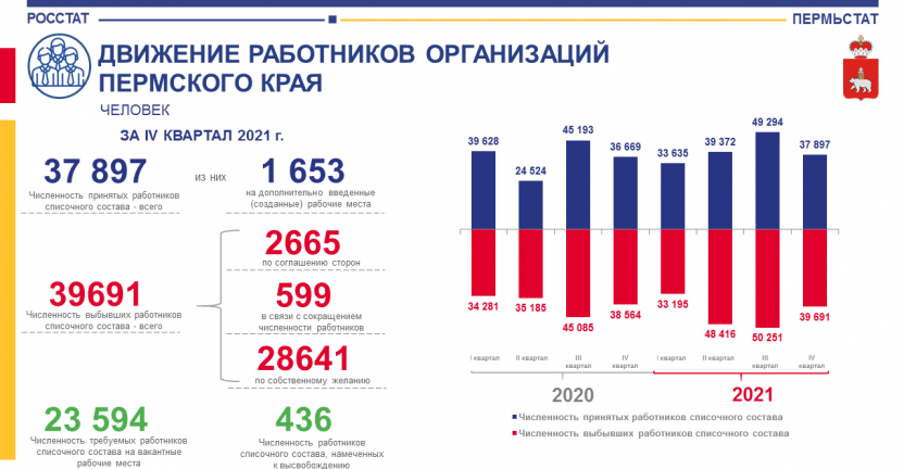 Движение работников организаций Пермского края за IV квартал 2021 года